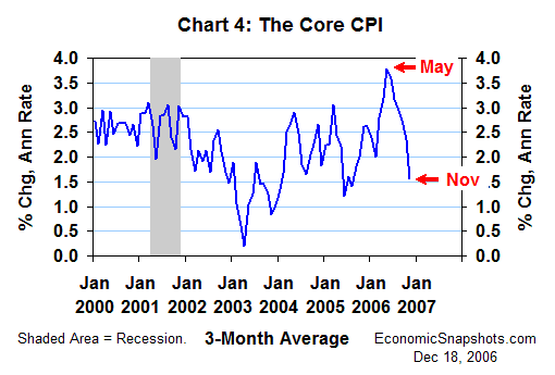 Chart 4. The core CPI. Percent change. 3-month moving average. January 2000 through November 2006.