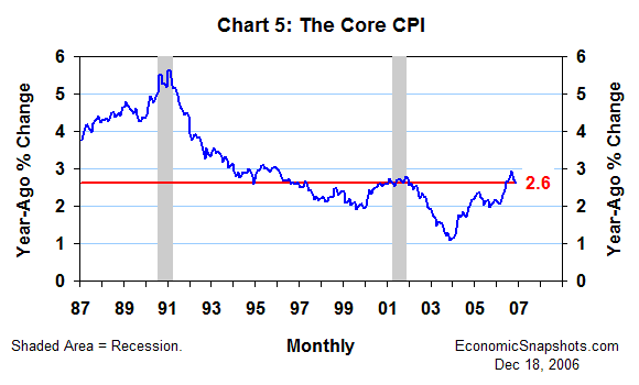 Chart 5. The core CPI. Year-ago percent change. January 1987 through November 2006.