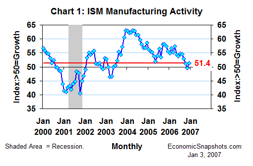 Chart 1. The ISM index of U.S. manufacturing activity. January 2000 through December 2006.