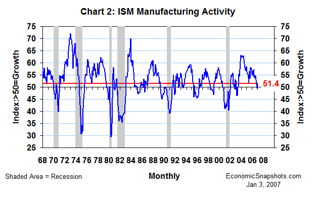 Chart 2. The ISM index of U.S. manufacturing activity. January 1968 through December 2006.