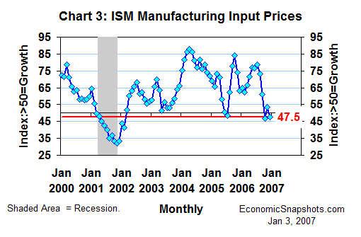 Chart 3. The ISM index of manufacturing input prices. January 2000 through December 2006.