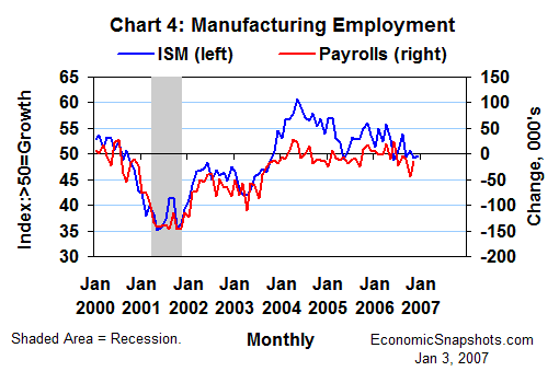 Chart 4. The ISM index of manufacturing employment versus manufacturing payroll employment growth. January 2000 to date.