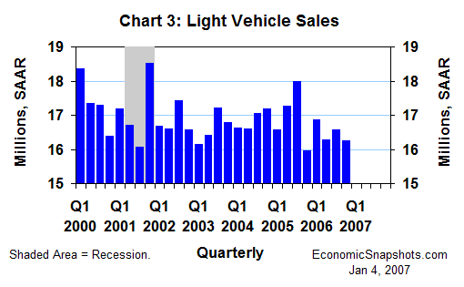 Chart 3. Light vehicle sales. Q1 2000 through Q4 2006.