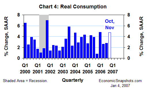 Chart 4. Real consumption growth. Q1 2000 through Q3 2006 and Q4 2006 to date.