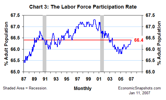 Chart 3. The labor force participation rate. January 1987 through December 2006.