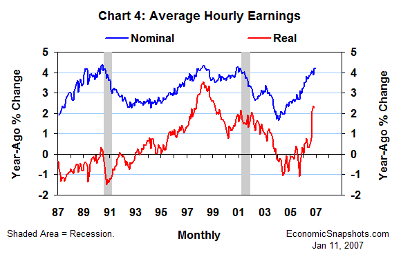Chart 4. Nominal and real average hourly earnings. Year-ago percent change. January 1987 to date.