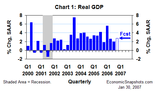 Chart 1. Real GDP. Annualized percent change. Q1 2000 through Q3 2006 and Q4 2006 forecast.