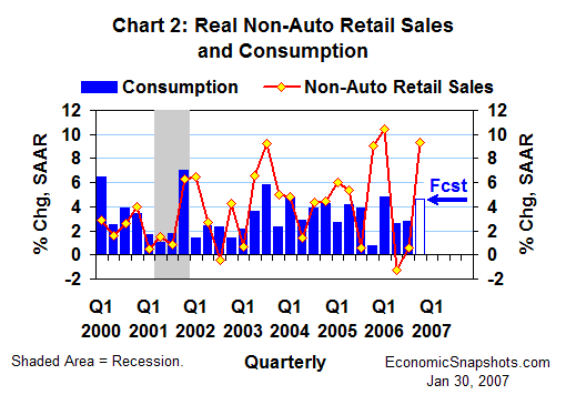 Chart 2. Real non-auto retail sales and consumption. Annualized percent change. Q1 2000 to date.