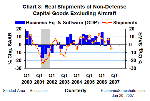 Chart 3. Real non-defense capital good shipments ex aircraft and real business fixed investment in equipment and software. Annualized percent change. Q1 2000 to date.