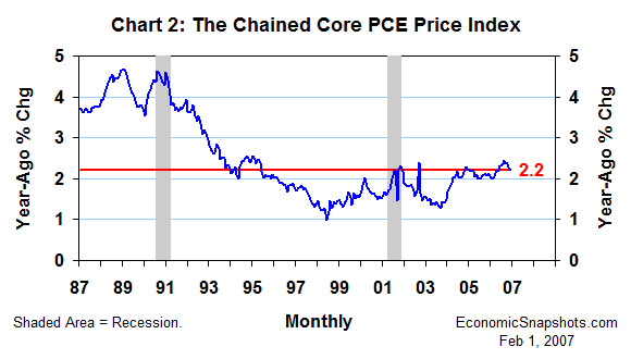 Chart 2. The chained core PCE price index. Year-ago percent change. January 1987 to date.