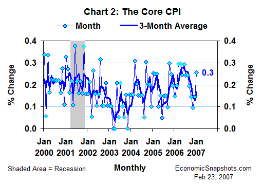 Chart 2. The core CPI. Percent change. Monthly and 3-month moving average. January 2000 through January 2007.