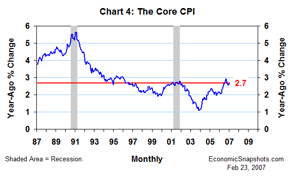 Chart 4. The core CPI. Year-ago percent change. January 1987 through January 2007.