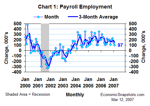 Chart 1. Change in payroll employment. Monthly and 3-month moving average. January 2000 through February 2007.