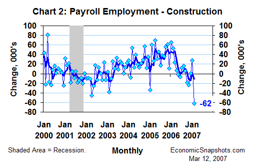 Chart 2. Change in construction payrolls. Monthly and 3-month moving average. January 2000 through February 2007.
