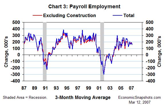 Chart 3. Change in payroll employment: total and excluding construction. 3-month moving average. January 1987 through February 2007.