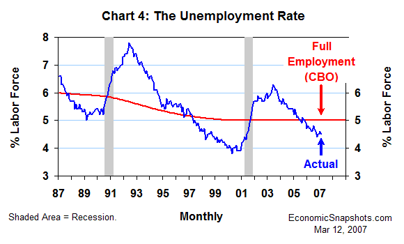 Chart 4. The unemployment rate: actual versus 'full employment'. January 1987 through February 2007.