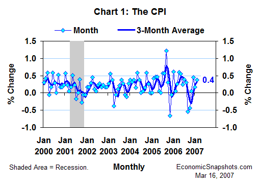 Chart 1. The CPI. Percent change. Monthly and 3-month moving average. January 2000 through February 2007.