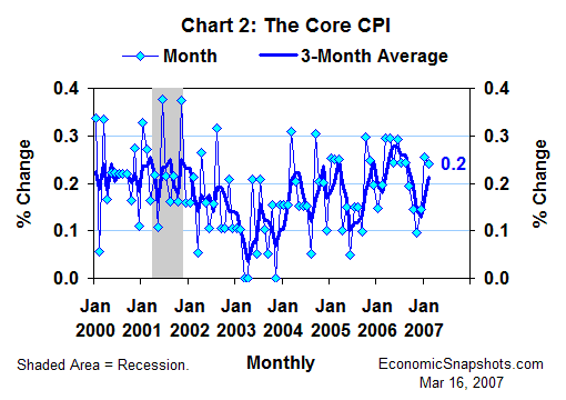 Chart 2. The core CPI. Percent change. Monthly and 3-month moving average. January 2000 through February 2007.