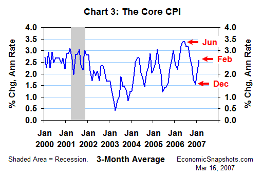 Chart 3. The core CPI. Annualized percent change. 3-month moving average. January 2000 through February 2007.
