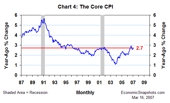 Chart 4. The core CPI. Year-ago percent change. January 1987 through February 2007.