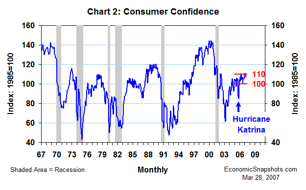 Chart 2. The Consumer Confidence Index. February 1967 through March 2007.