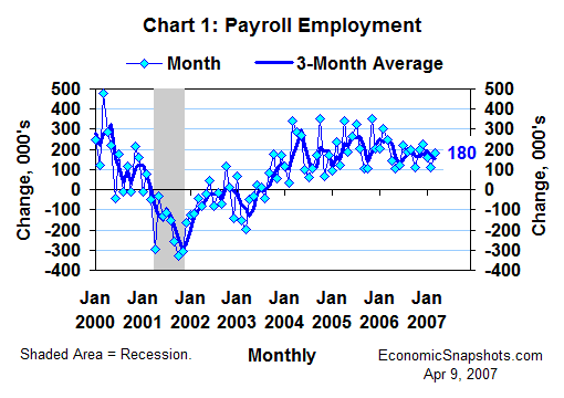 Chart 1. Change in payroll employment. Monthly and 3-month moving average. January 2000 through March 2007.
