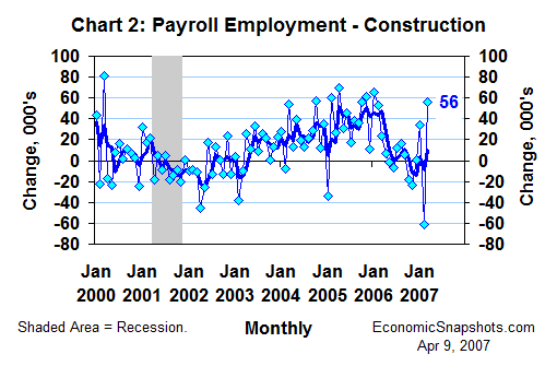Chart 2. Change in construction payrolls. Monthly and 3-month moving average. January 2000 through March 2007.