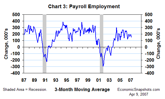 Chart 3. Change in payroll employment. 3-month moving average. January 1987 through March 2007.