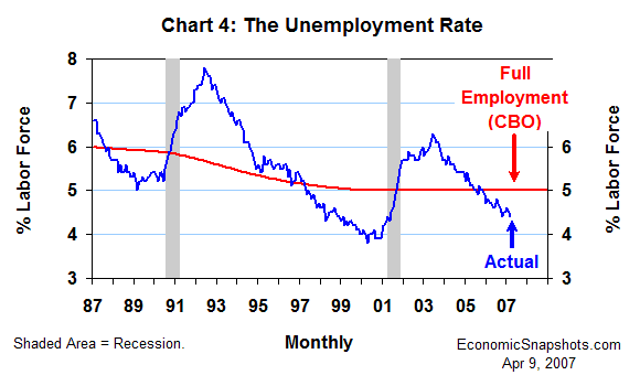 Chart 4. The unemployment rate: actual versus 'full employment'. January 1987 through March 2007.