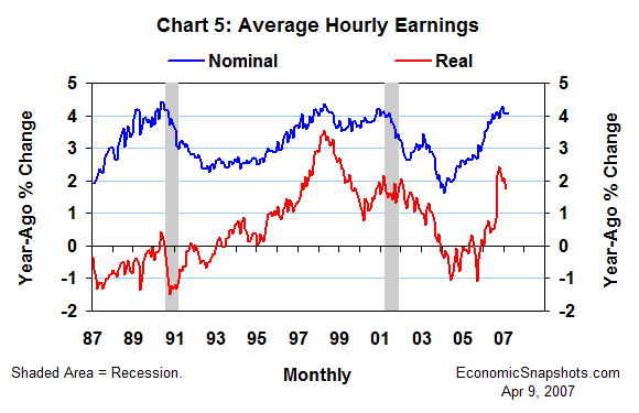 Chart 5. Nominal and real average hourly earnings. Year-ago percent change. January 1987 to date.