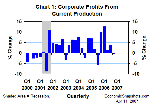 Chart 1. Corporate profits from current production. Quarterly percent change. First quarter 2000 through fourth quarter 2006.