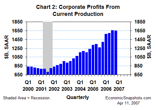 Chart 2. Corporate profits from current production. Billions of dollars. First quarter 2000 through fourth quarter 2006.