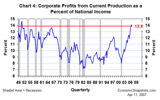 Chart 4. Corporate profits from current production. Percent national income. First quarter 1949 through fourth quarter 2006.
