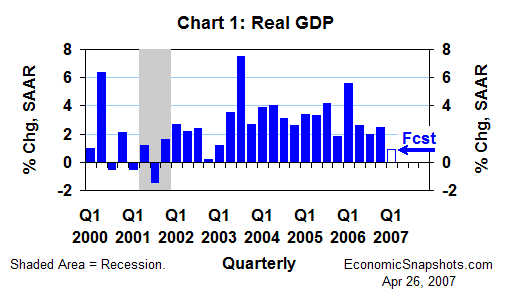 Chart 1. Real GDP. Annualized percent change. Q1 2000 through Q4 2006 and Q1 2007 forecast.