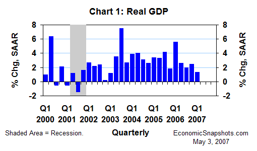 Chart 1. Real GDP growth. Annualized percent change. Q1 2000 through Q1 2007.