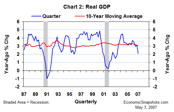 Chart 2. Real GDP. Year-ago percent change. Quarters and ten-year moving average. Q1 1987 through Q1 2007.