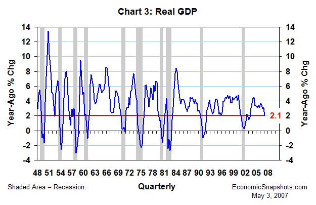 Chart 3. Real GDP. Year-ago percent change. Q1 1948 through Q1 2007.