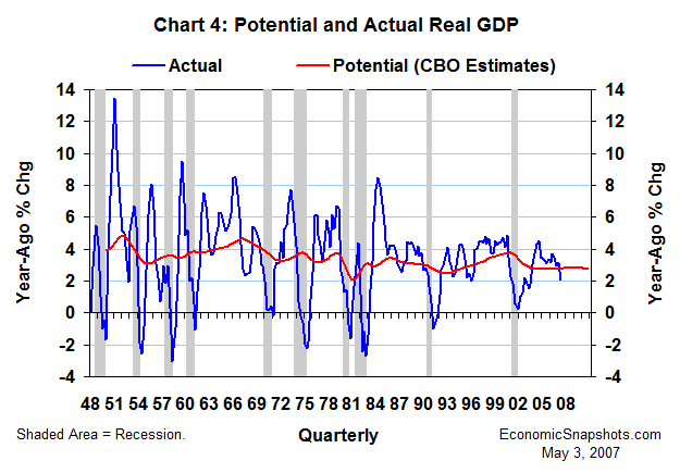 Chart 4. Potential and actual real GDP. Year-ago percent change. Q1 1948 through Q1 2007.