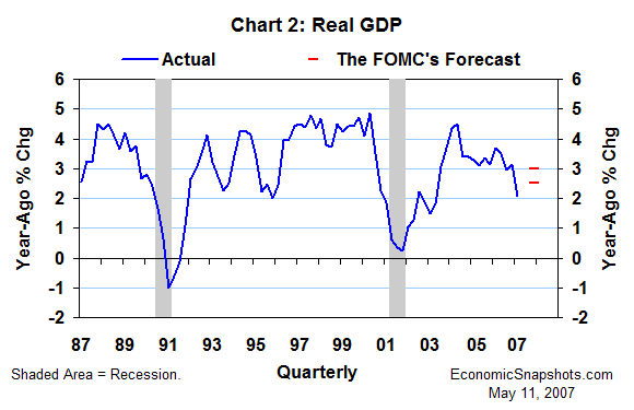 Chart 2. Year-ago percent change in real GDP. Q1 1987 through Q1 2007 (actual) and the FOMC's forecast for Q4 2007.