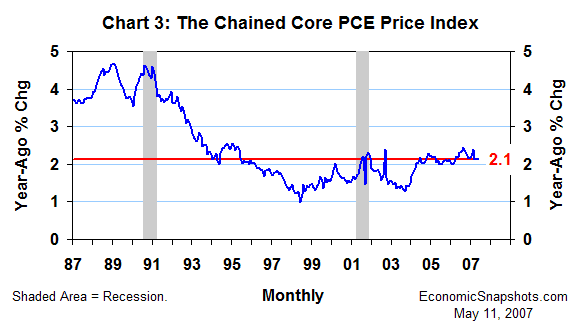 Chart 3. The chained price index for personal consumption expenditures excluding food and energy. January 1987 through March 2007.
