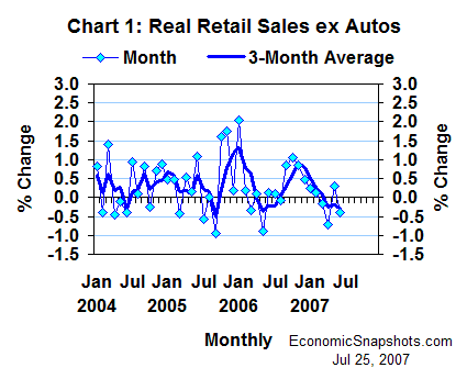 Chart 1. Real retail sales ex autos. Percent change. Monthly and 3-month moving average. January 2004 through June 2007.