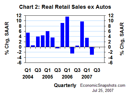 Chart 2. Real retail sales ex autos. Annualized percent change. Q1 2004 through Q2 2007.