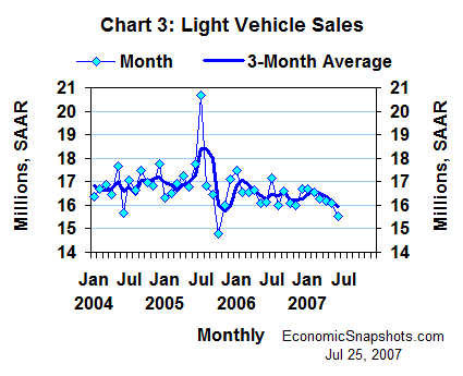 Chart 3. Light vehicle sales. January 2004 through June 2007.