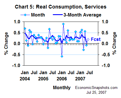Chart 5. Real consumption, services. Percent change. Monthly and 3-month moving average. January 2004 through May 2007 and June 2007 forecast.