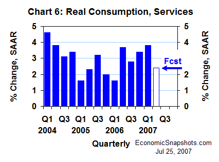 Chart 6. Real consumption, services. Annualized percent change. Q1 2004 through Q1 2007 and Q2 2007 forecast.