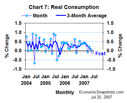 Chart 7. Real consumption. Percent change. Monthly and 3-month moving average. January 2004 through May 2007 and June 2007 forecast.