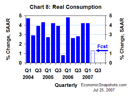 Chart 8. Real consumption. Annualized percent change. Q1 2004 through Q1 2007 and Q2 2007 forecast.