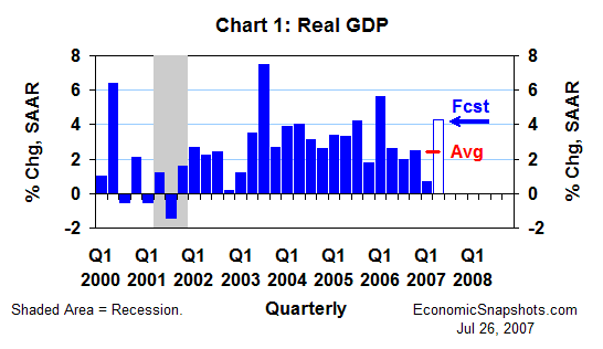 Chart 1. Real GDP. Annualized percent change. Q1 2000 through Q1 2007 and Q2 2007 forecast.