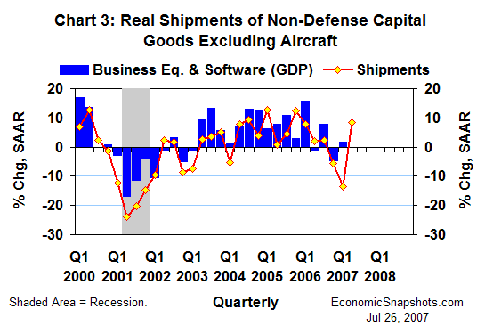 Chart 3. Real shipments of non-defense capital goods ex aircraft and business fixed investment in equipment and software. Annualized percent change. Q1 2000 to date.