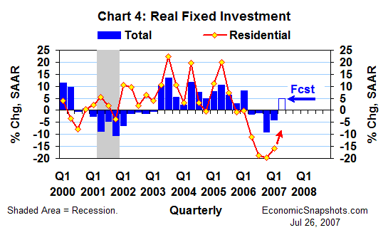 Chart 4. Real fixed investment: total and residential. Annualized percent change. Q1 2000 through Q1 2007 and Q2 2007 forecast.